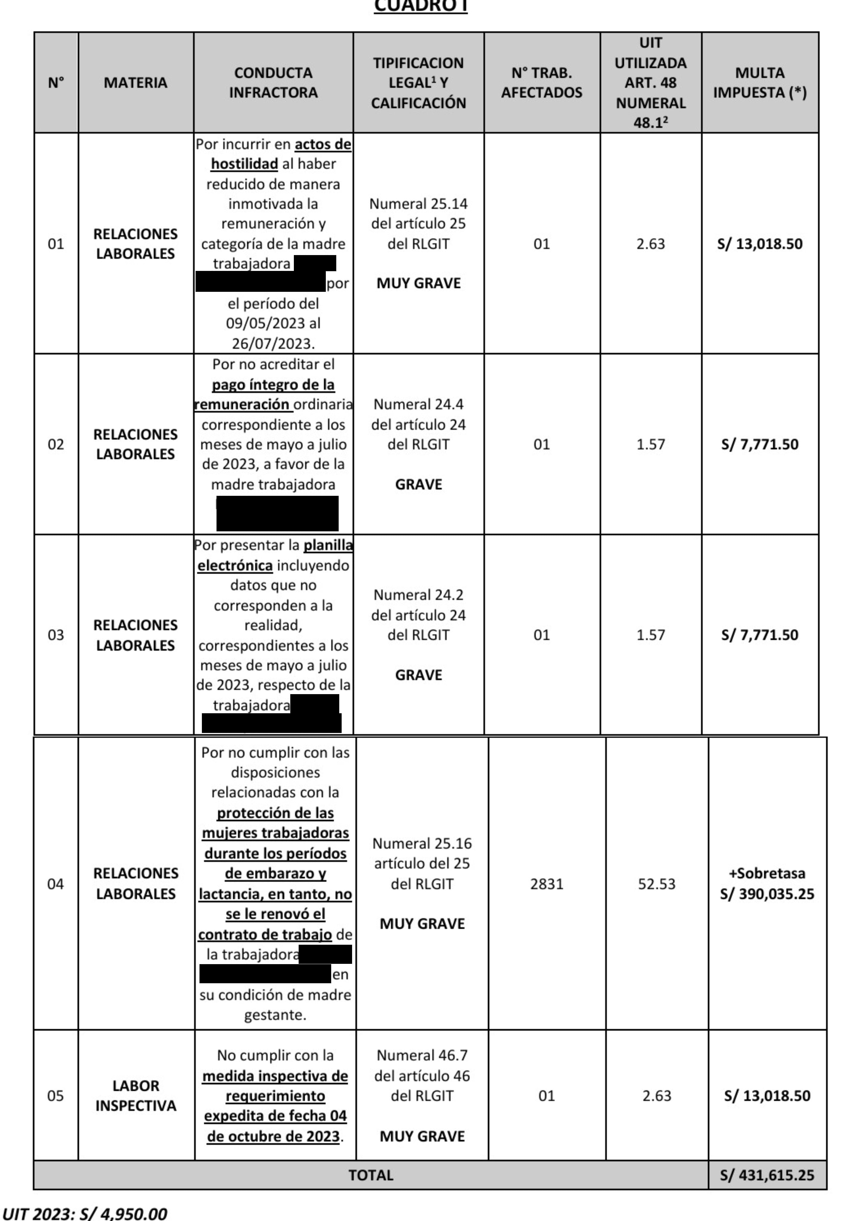 Una tabla de sanciones laborales en Perú detalla cinco infracciones cometidas contra trabajadoras y las multas impuestas por un total de 431 615 soles.