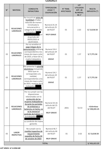 Tabla con cinco filas de datos sobre materia, conducta infractora, tipificación legal, trabajadores afectados y multas en soles