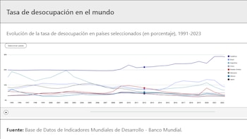 Tasa de desocupación en el