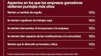 Gráfica con el título 'Aspectos en que empresas ganadoras obtienen puntajes más altos', cinco puntos con porcentajes y la fuente de los datos.