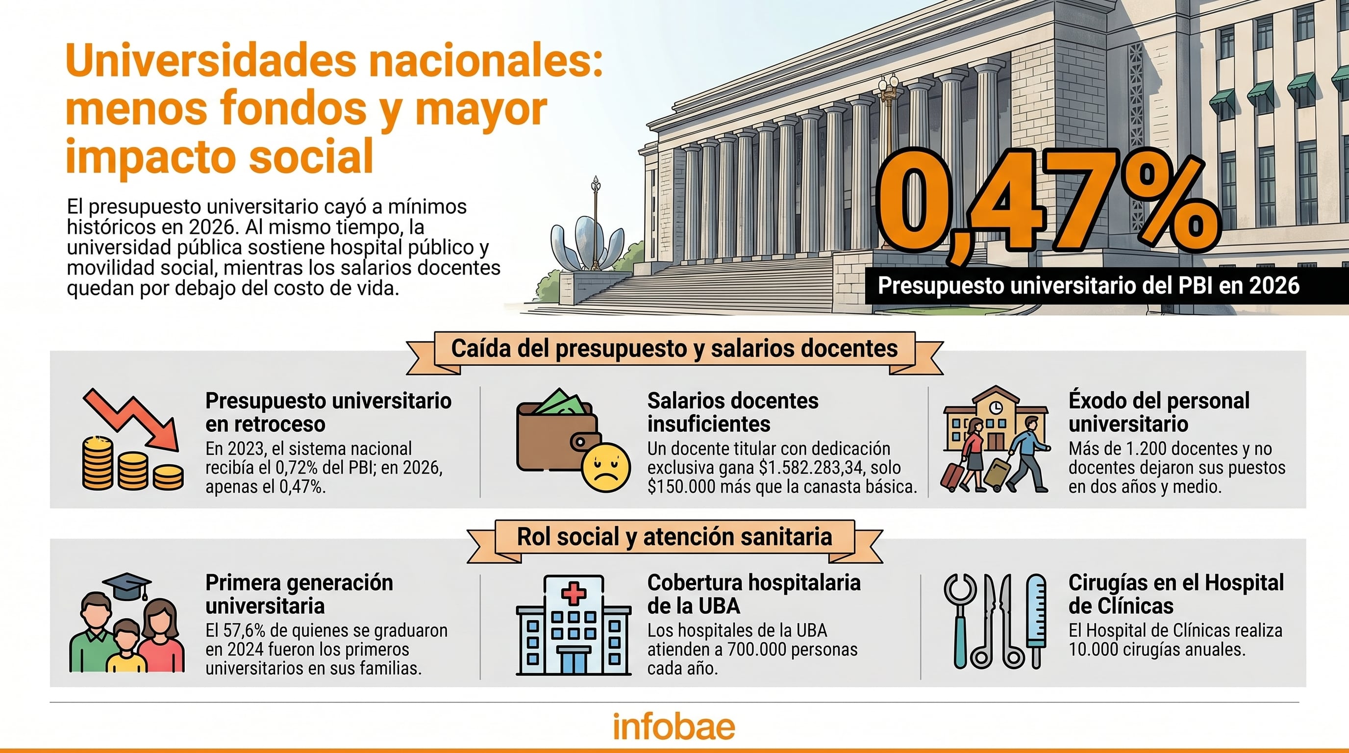 Las universidades nacionales advierten que el desfinanciamiento alcanza niveles históricos y que están en un escenario crítico. (Imagen Ilustrativa Infobae)