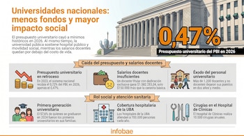 Infografía con datos sobre universidades nacionales: edificio universitario, un 0,47% del PBI, iconos de dinero, familia, hospital y herramientas médicas ilustrando el impacto social.