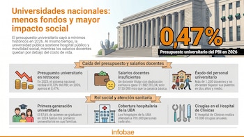 Una renuncia docente cada dos días y hospitales sin fondos: las claves del reclamo de la marcha universitaria