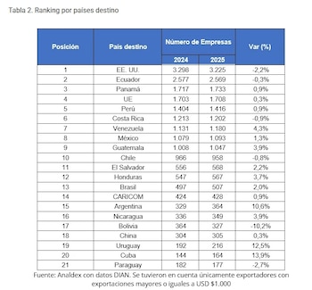 Estados Unidos sigue siendo el principal socio comercial de Colombia - crédito Analdex