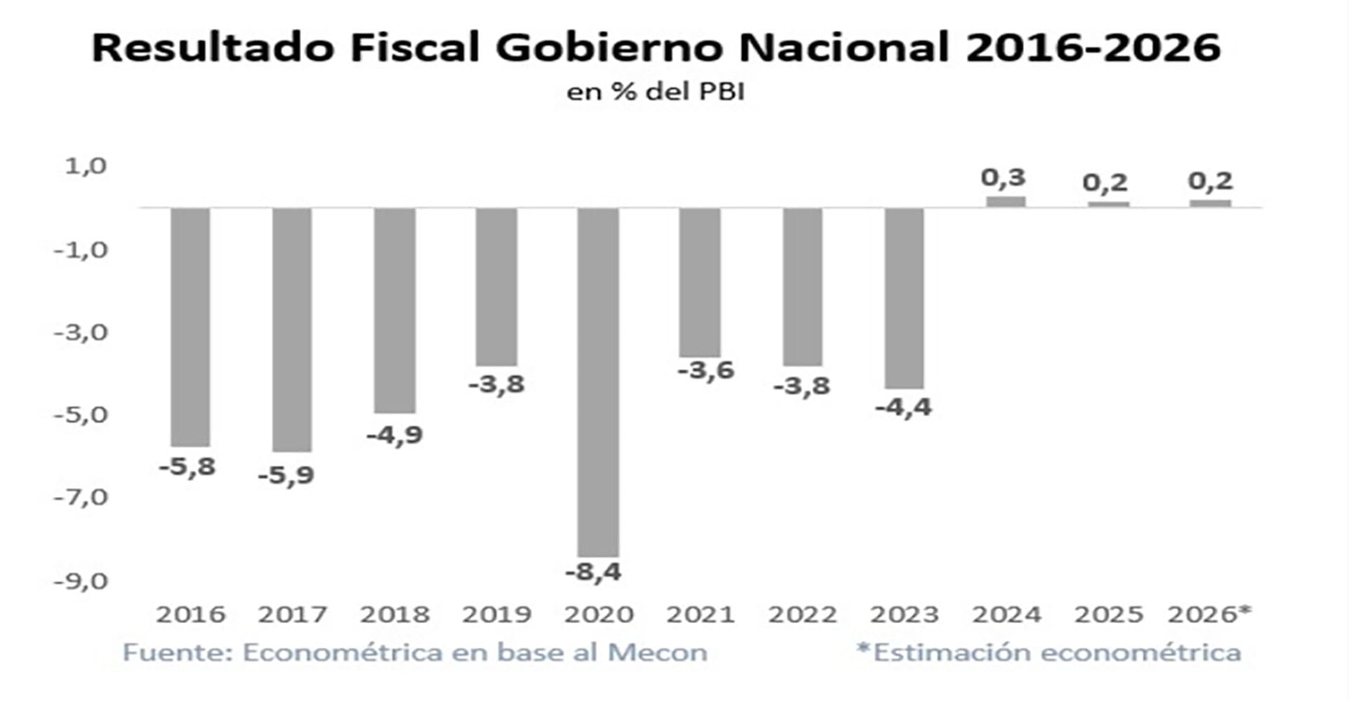 Este gráfico de barras muestra la evolución del resultado fiscal del Gobierno Nacional de 2016 a 2026, expresado como porcentaje del PBI, destacando un déficit pronunciado en 2020 y una proyección de superávit a partir de 2024