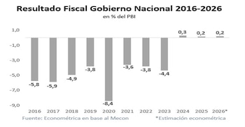 Gráfico de barras que muestra el resultado fiscal del Gobierno Nacional de 2016 a 2026 en porcentaje del PBI, con valores negativos hasta 2023 y positivos a partir de 2024