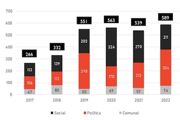 Hechos de violencia contra liderazgos