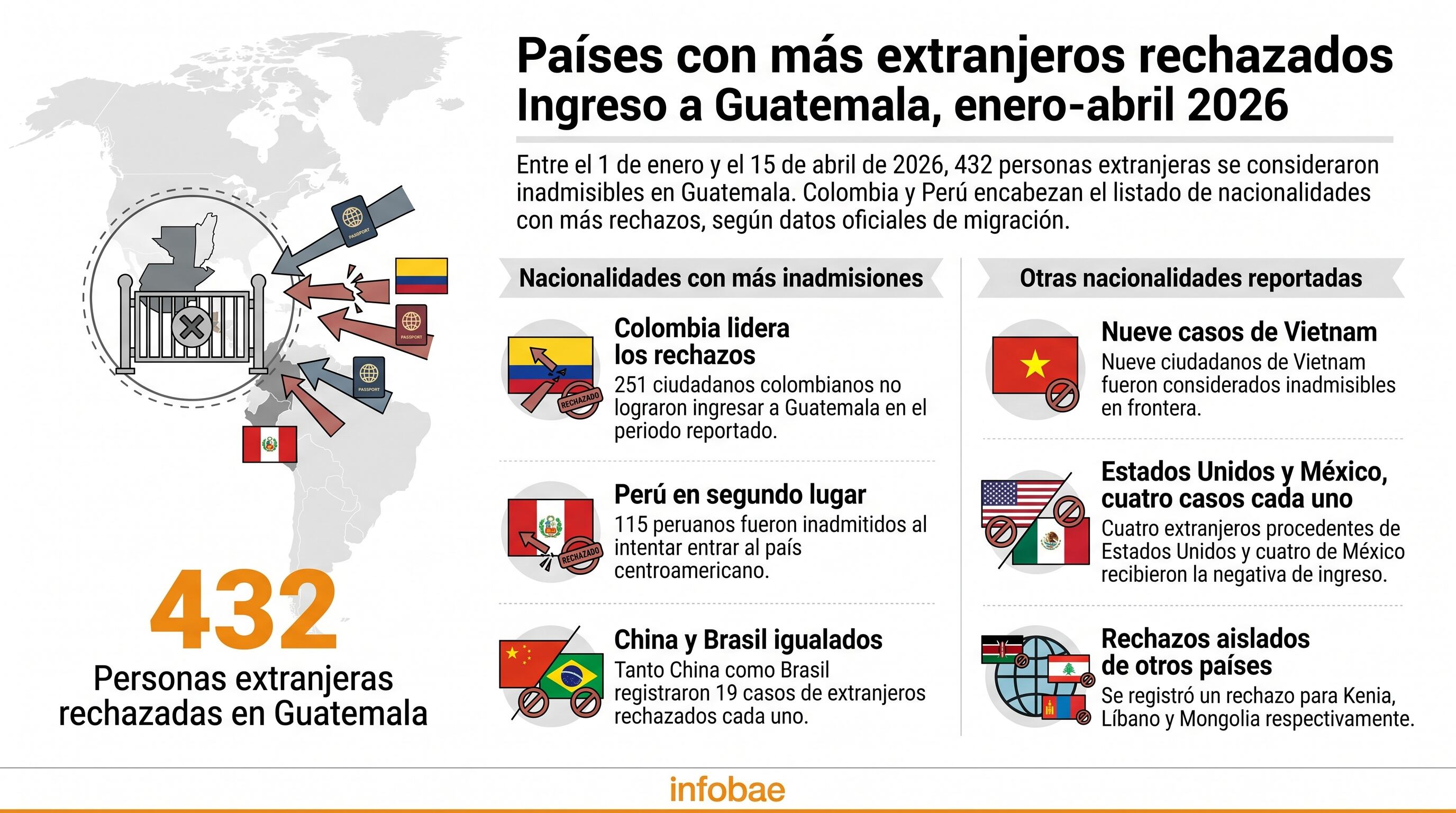 Colombia lideró las estadísticas de inadmisiones en Guatemala durante el primer trimestre de 2026, seguido por Perú, China, Brasil y Vietnam. (Imagen Ilustrativa Infobae)