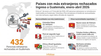 Infografía detallando 432 inadmitidos en Guatemala (enero-abril 2026), con banderas de Colombia, Perú, China, Brasil y otros, y un mapa de las Américas.