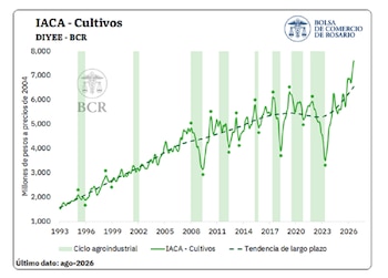 IACA – Cultivos: evolución mensual de labores de siembra y cosecha de los principales cultivos de Argentina