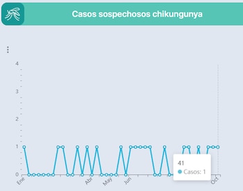 Gráfica oficial del Ministerio de Salud que muestra la curva de sospechas de chikungunya a lo largo del año, donde destaca el registro de un caso en octubre.