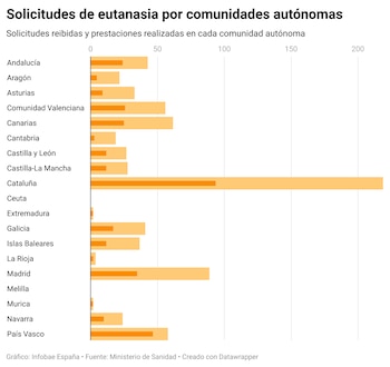 Gráfico que compara las solicitudes recibidas y las eutanasias realizadas en 2023 por comunidades autónomas.
