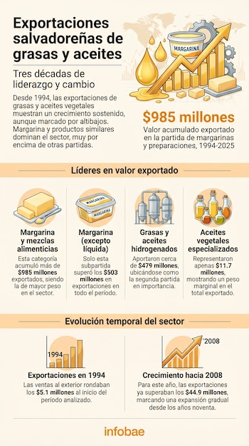 Infografía que muestra gráficos, gotas de aceite, barras de margarina y equipo industrial, ilustrando el crecimiento de exportaciones de grasas y aceites.