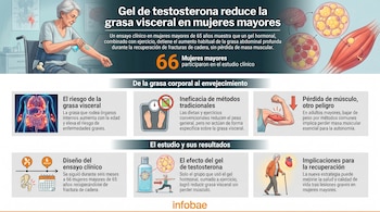 Infografía muestra a una mujer mayor aplicando un gel, con diagramas de anatomía, células grasas y musculares, y paneles sobre el estudio y sus resultados.