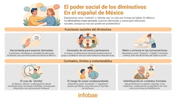 Infografía sobre los diminutivos en México con ilustraciones de personas interactuando, texto explicativo y el logo de Infobae al pie.