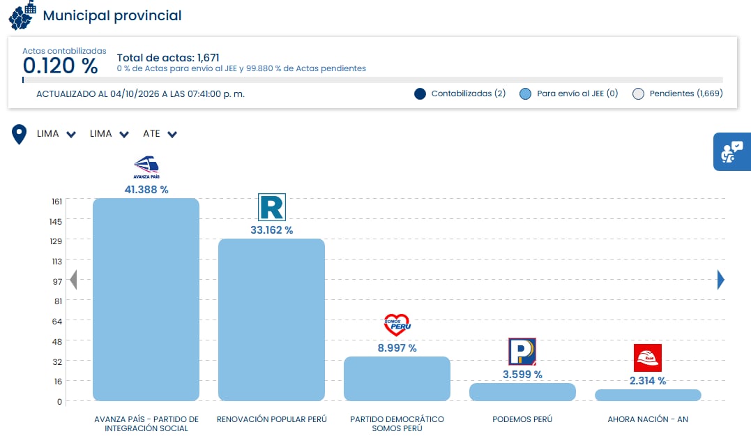Un reporte electoral en el distrito de Ate en Lima registra a Avanza País con el 41,388 % de votos con un 0,120 % de actas contabilizadas. (ONPE)