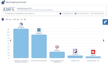 Resultados ONPE EN VIVO: cifras oficiales de elecciones en distritos de Lima de hoy domingo 4 de octubre Resultados ONPE EN VIVO: cifras oficiales de elecciones en distritos de Lima de hoy domingo 4 de octubre