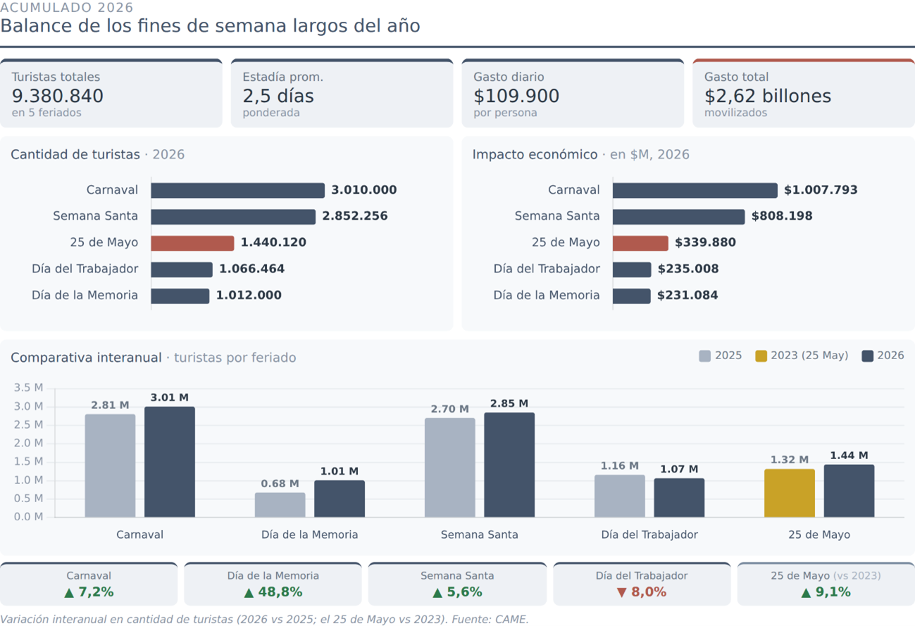 El balance acumulado de 2026 sobre los fines de semana largos muestra un impacto económico de $2.62 billones y la movilización de más de 9.3 millones de turistas en Argentina (CAME)