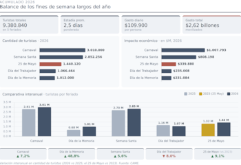 Infografía detallada con datos turísticos de Argentina para el año 2026, incluyendo cantidad de turistas, gasto económico y comparativa interanual por feriado