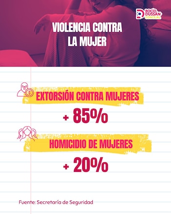 La extorsión contra mujeres creció