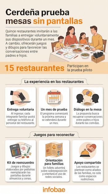 Infografía con una familia en una mesa, teléfonos en una caja y seis recuadros con iconos explicativos sobre un programa en restaurantes.