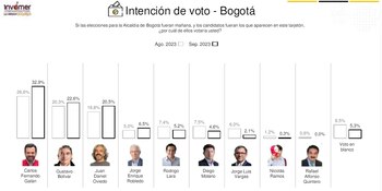 Galán estaría liderando la intención de voto, seguido de Bolívar y Juan Daniel Oviedo - crédito Invamer (captura de pantalla)