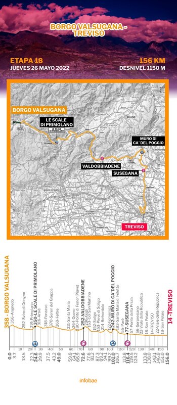 Recorrido de la etapa 18
