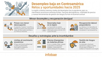 Infografía económica de Infobae con mapa de Centroamérica, gráficos de desempleo, iconos de trabajadores, dinero y productos básicos. Texto sobre desafíos y estrategias regionales.