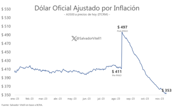 El atraso del dólar oficial