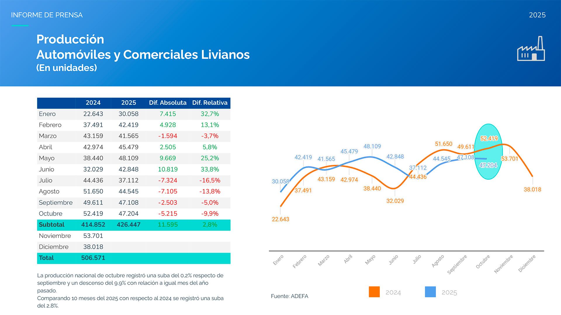 Producto de cada vez más autos importados y menos exportaciones, la producción automotriz está perdiendo mes a mes el plus de producción que había logrado hasta junio