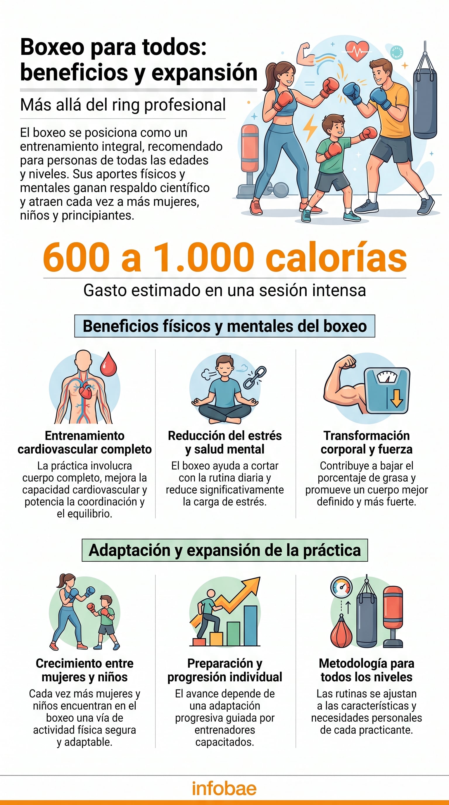 Una infografía de Infobae detalla los beneficios físicos y mentales del boxeo como entrenamiento integral para todas las edades, incluyendo el gasto calórico de 600 a 1.000 calorías por sesión (Imagen Ilustrativa Infobae)