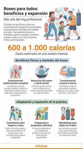 Infografía sobre los beneficios y la expansión del boxeo con ilustraciones de una familia entrenando, sacos de boxeo, íconos de salud y gráficos de datos calóricos.