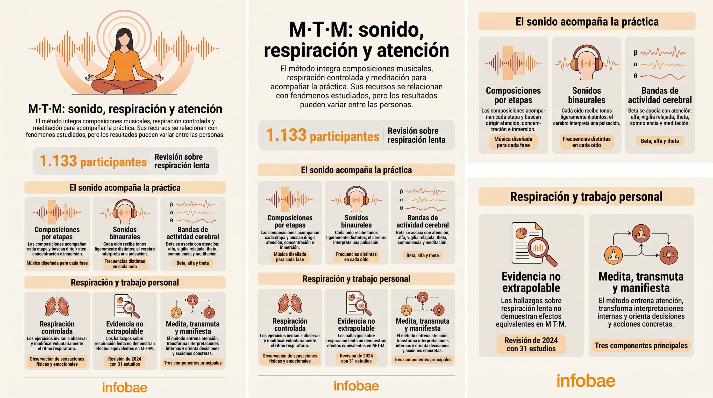 Una infografía de Infobae detalla los principios del método M·T·M, que integra composiciones sonoras, respiración y atención consciente con base en estudios científicos de 2024. (Imagen Ilustrativa Infobae)