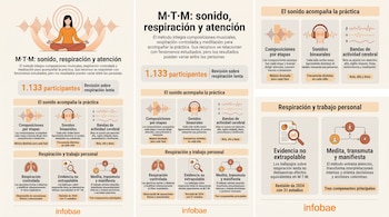 Infografía de Infobae con esquemas e íconos sobre el método M·T·M, ondas cerebrales, respiración controlada y estudios de investigación.