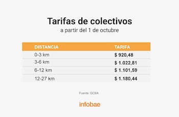 Tabla con el cuadro tarifario de colectivos según tramos de distancia entre 0 y 27 kilómetros con sus respectivos precios en pesos