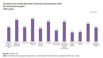 Restaurantes y hoteles es la división de gasto con mayor aporte a la inflación en Colombia en lo corrido del años - crédito Dane