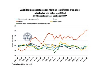 Detalle de las exportaciones de
