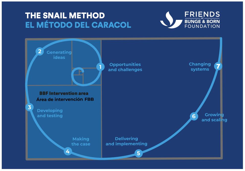 El método del caracol representa el avance en espiral y el enfoque gradual basado en evidencia que la Fundación Bunge & Born aplica en sus proyectos sociales.