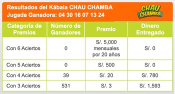 Ganadores del sorteo 'Chau Chamba',