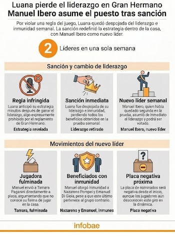 Infografía de Infobae que ilustra la sanción de Luana en Gran Hermano y el nombramiento de Manuel Ibero, con iconos de micrófono tachado, corona y podio