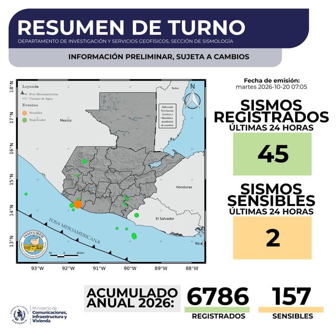 El Insivumeh contabilizó 6.786 eventos telúricos en el territorio guatemalteco durante 2026, de los cuales 157 fueron sensibles. (Insivumeh)