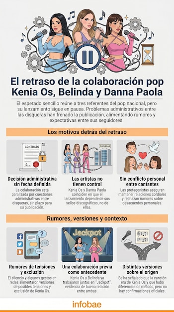 Infografía de Infobae con ilustración de tres cantantes y gráficos que detallan los motivos y rumores del retraso en una colaboración pop.