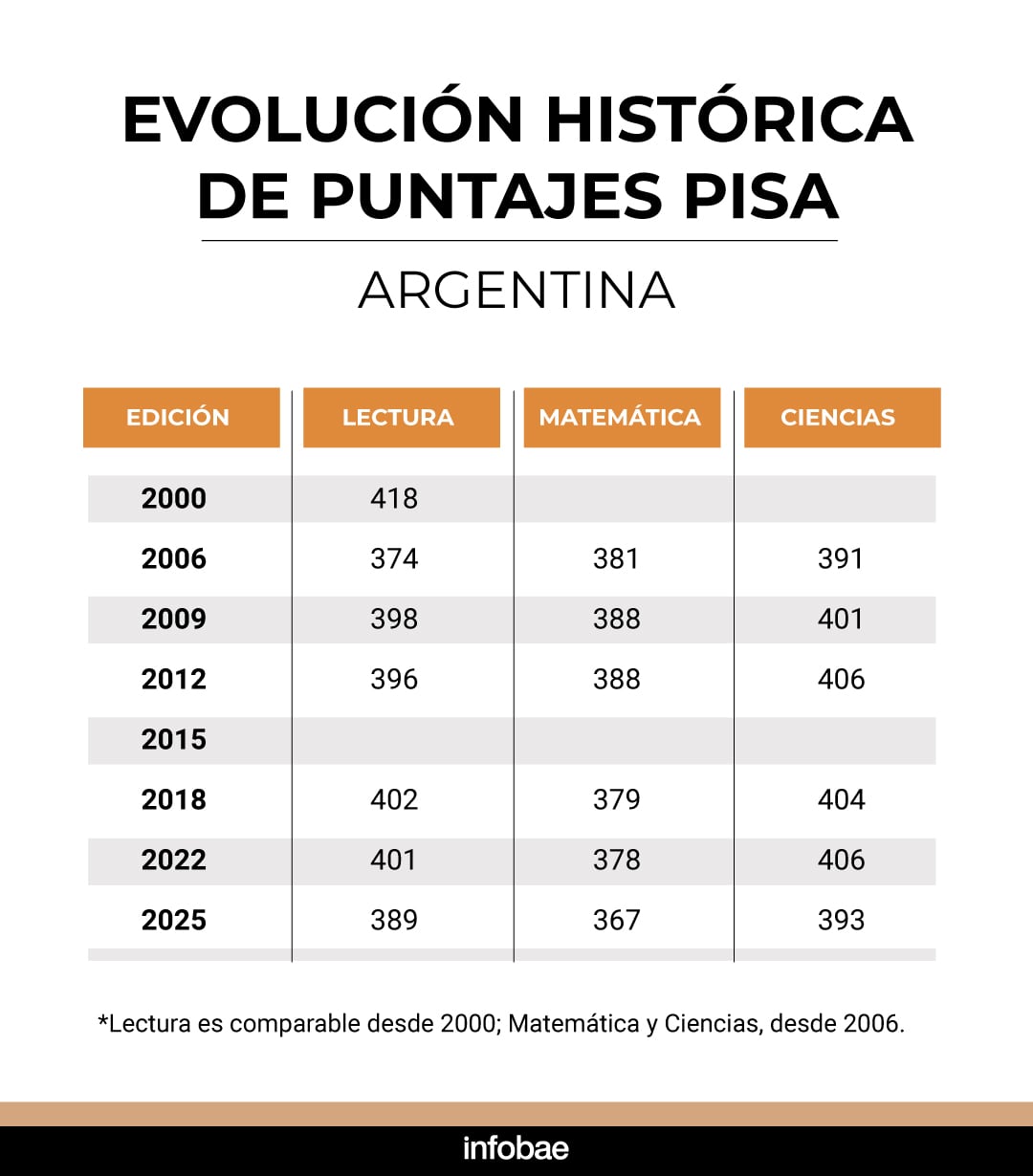 Argentina registró en PISA 2025 sus puntajes más bajos desde 2006 en Lectura y Ciencias, mientras que en Matemática obtuvo el peor resultado de toda la serie comparable. Los datos de 2015 no fueron considerados representativos para el país por problemas en la construcción de la muestra.