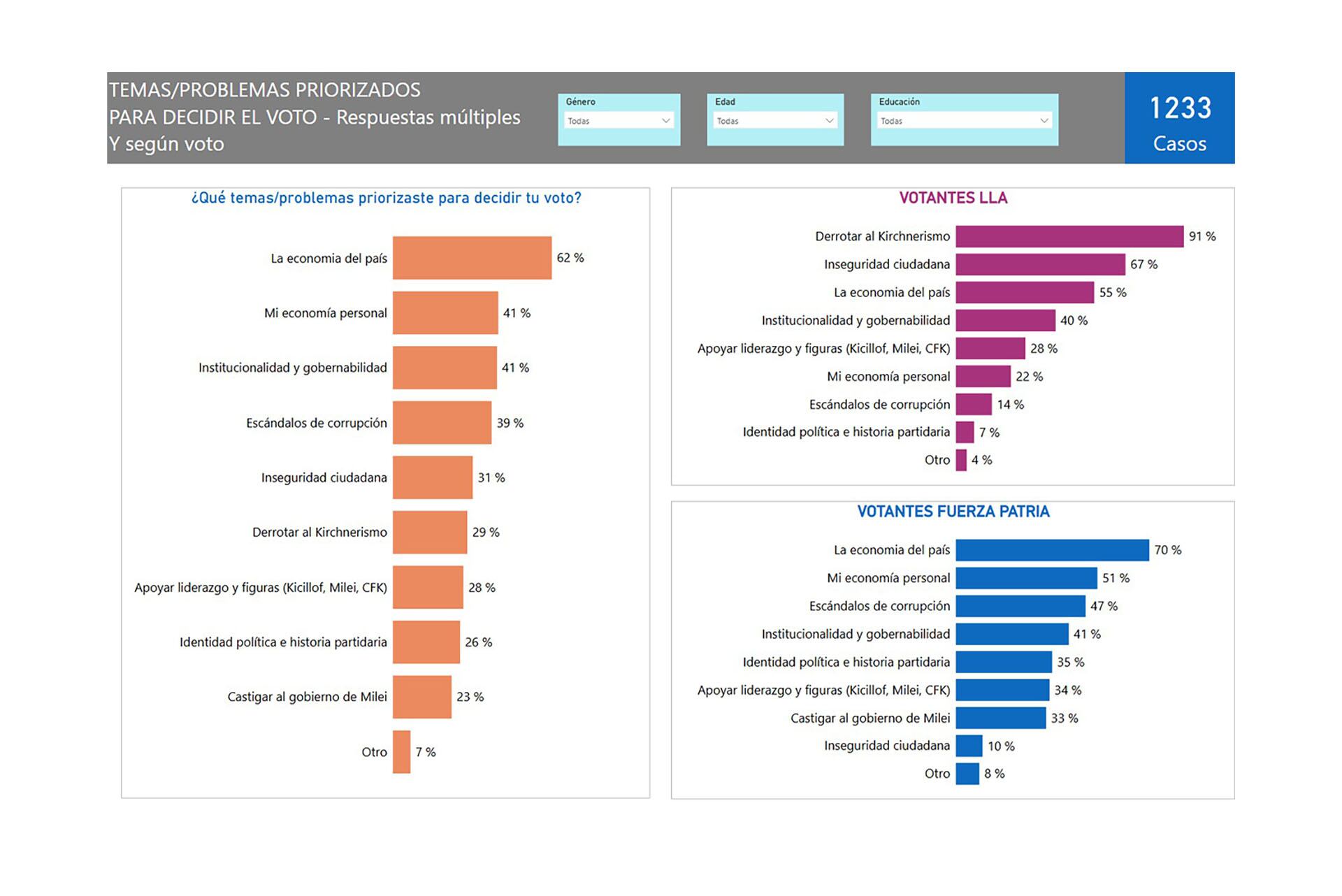 Los votantes de La Libertad Avanza vieron mayoritariamente en la elección una oportunidad para