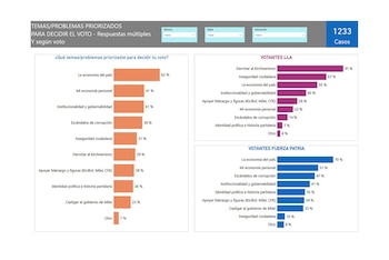 Los votantes de La Libertad