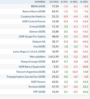 Fuente: Rava Bursátil-precios en dólares.