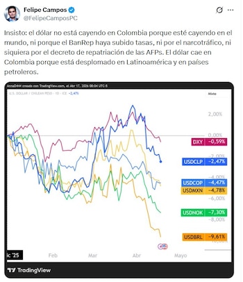 Felipe Campos, gerente de Inversión y Estrategia de Alianza Valores y Fiduciaria, dice que el precio del dólar está cayendo a nivel mundial, no solo en Colombia - crédito FelipeCamposPC/x