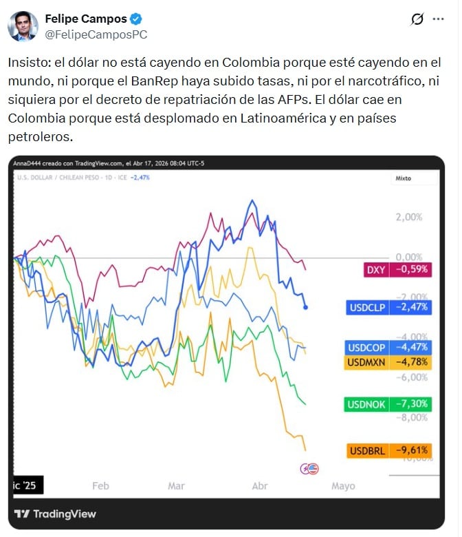 Felipe Campos, gerente de Inversión y Estrategia de Alianza Valores y Fiduciaria, dice que el precio del dólar está cayendo a nivel mundial, no solo en Colombia - crédito FelipeCamposPC/x