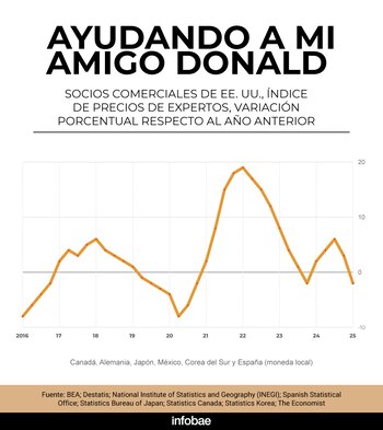 Cuadro de The Economist