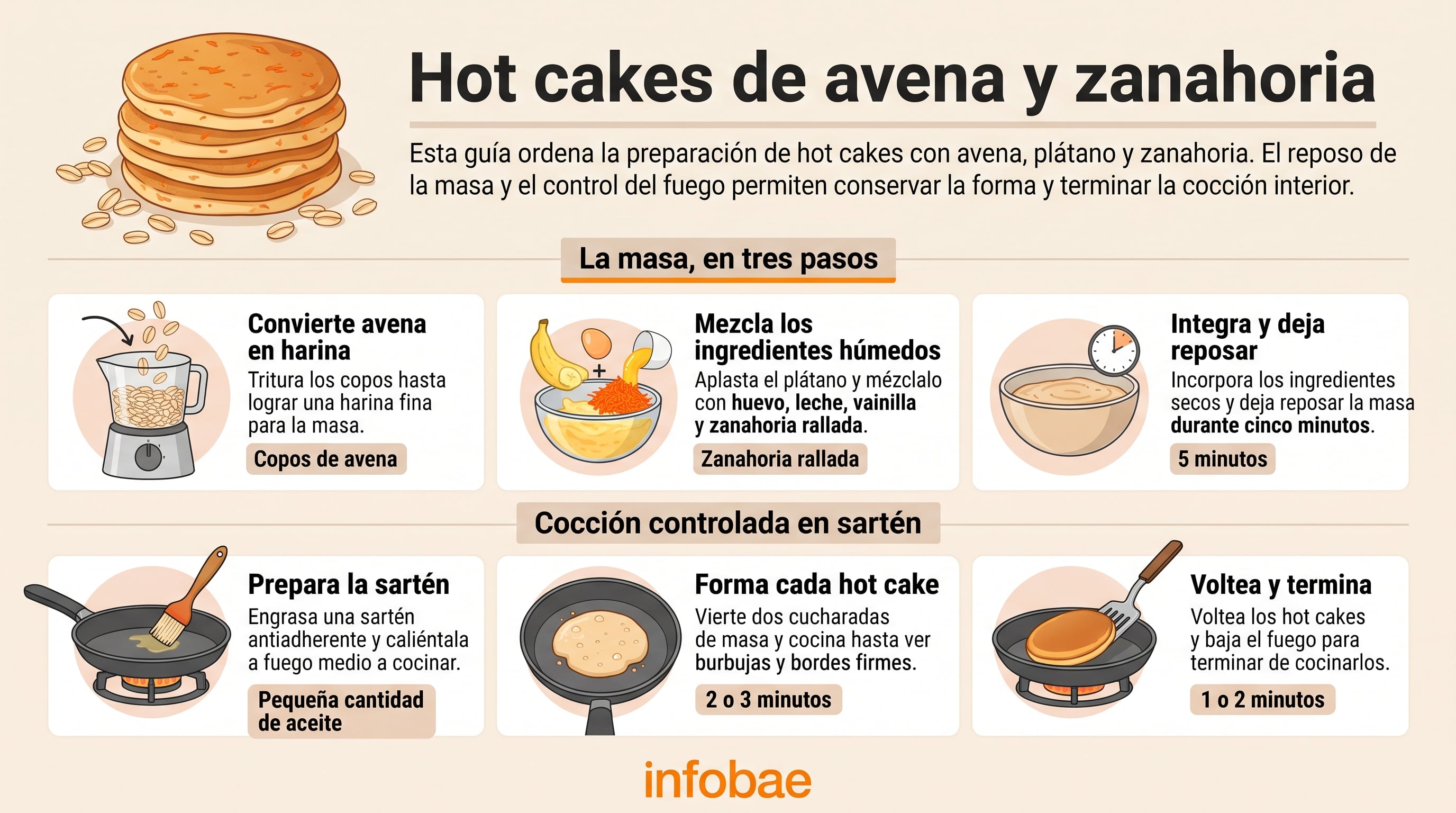 Una infografía de Infobae detalla las instrucciones para preparar y cocinar hot cakes con harina de avena, plátano y zanahoria rallada. (Imagen Ilustrativa Infobae)